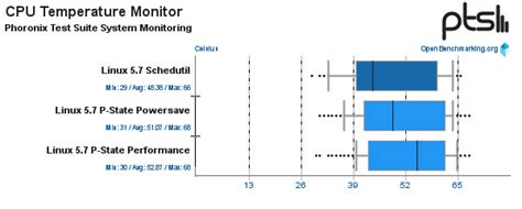 For a number of workloads like around Java, CPUminer,<b> and</b> other select cases the<b> performance</b> governor was leading to much better<b> performance. . Schedutil vs performance